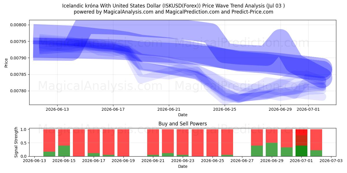  İzlanda Kronası ile ABD Doları (ISKUSD(Forex)) Support and Resistance area (02 Jul) 