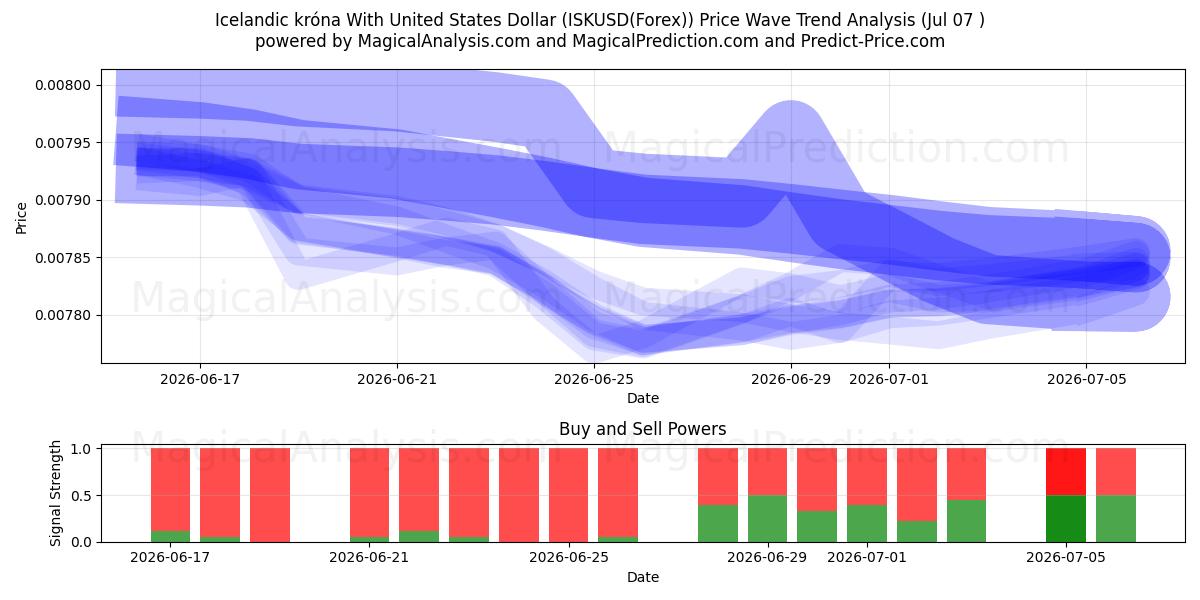  Coroa islandesa com dólar dos Estados Unidos (ISKUSD(Forex)) Support and Resistance area (06 Jul) 
