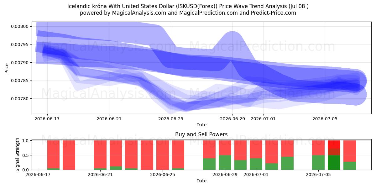  Icelandic króna With United States Dollar (ISKUSD(Forex)) Support and Resistance area (07 Jul) 