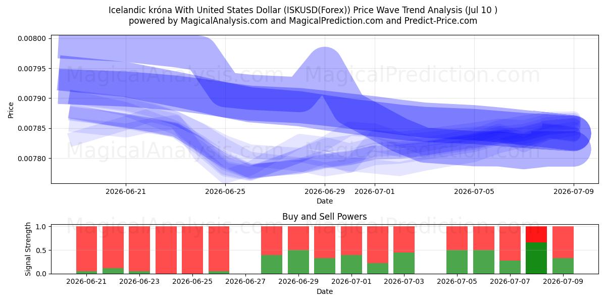  미국 달러와 아이슬란드 크로나 (ISKUSD(Forex)) Support and Resistance area (09 Jul) 