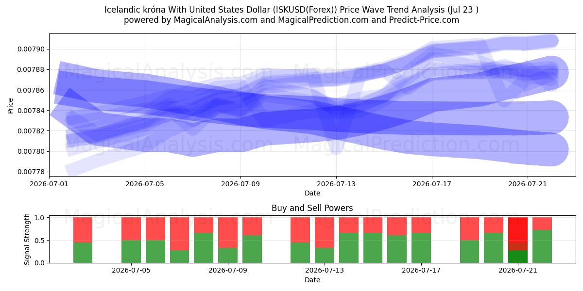  İzlanda Kronası ile ABD Doları (ISKUSD(Forex)) Support and Resistance area (22 Jul) 