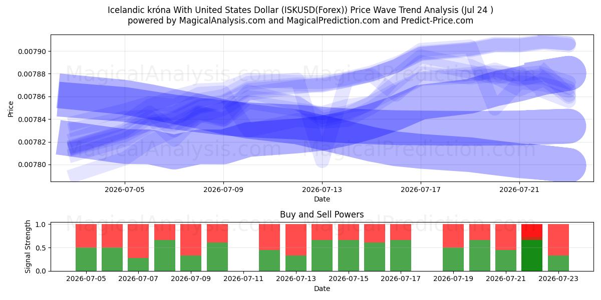  यूनाइटेड स्टेट्स डॉलर के साथ आइसलैंडिक क्रोना (ISKUSD(Forex)) Support and Resistance area (23 Jul) 