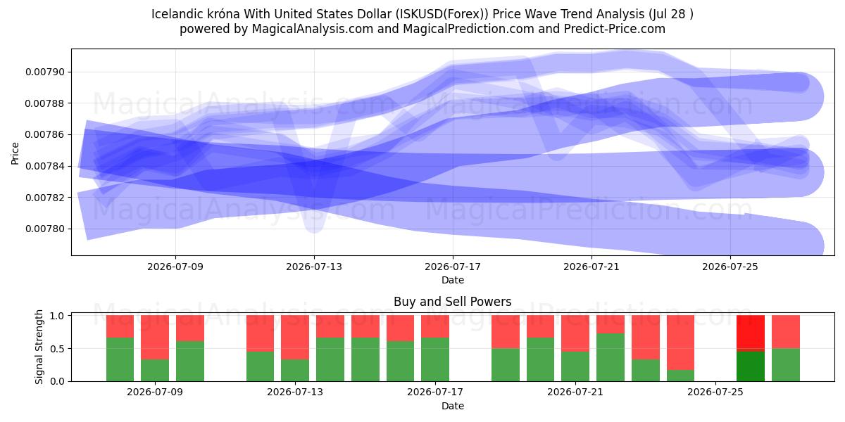  Islandsk krone med amerikanske dollar (ISKUSD(Forex)) Support and Resistance area (27 Jul) 