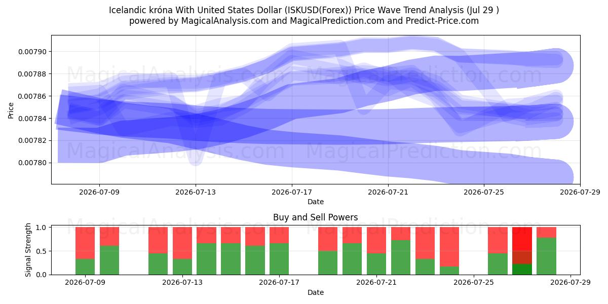  Icelandic króna With United States Dollar (ISKUSD(Forex)) Support and Resistance area (28 Jul) 