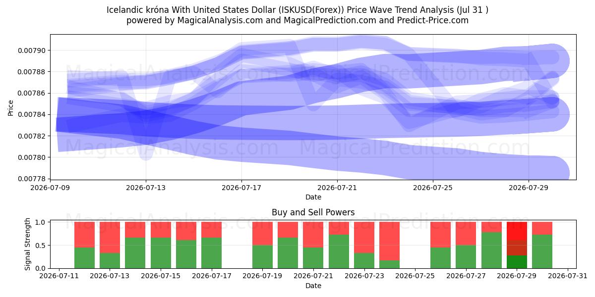  کرون ایسلند با دلار آمریکا (ISKUSD(Forex)) Support and Resistance area (30 Jul) 