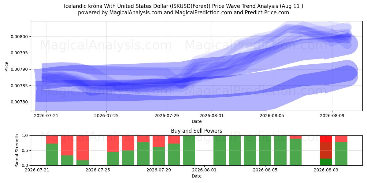  İzlanda Kronası ile ABD Doları (ISKUSD(Forex)) Support and Resistance area (10 Aug) 