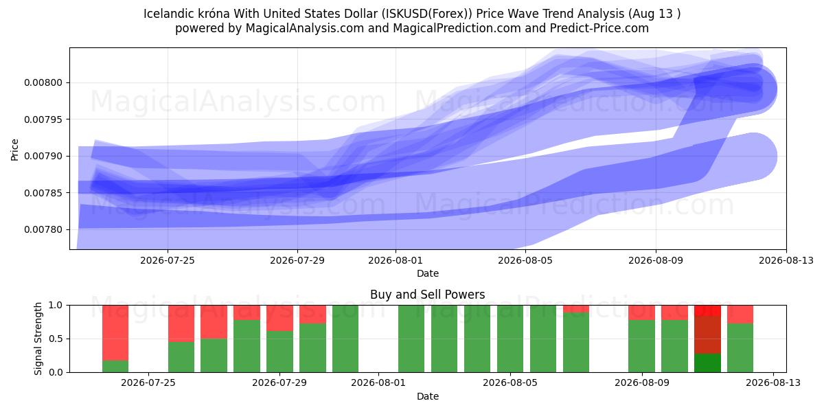  İzlanda Kronası ile ABD Doları (ISKUSD(Forex)) Support and Resistance area (12 Aug) 