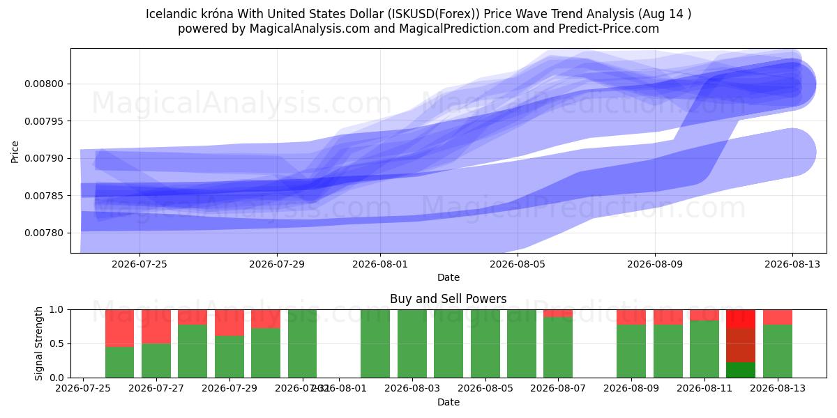  アイスランド クローナと米ドル (ISKUSD(Forex)) Support and Resistance area (13 Aug) 