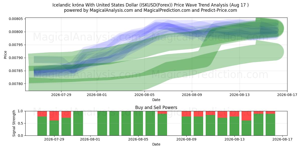 Couronne islandaise avec dollar américain (ISKUSD(Forex)) Support and Resistance area (16 Aug) 