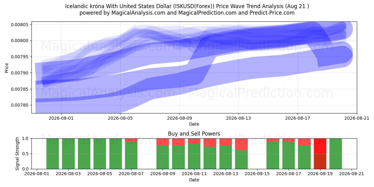  미국 달러와 아이슬란드 크로나 (ISKUSD(Forex)) Support and Resistance area (20 Aug) 