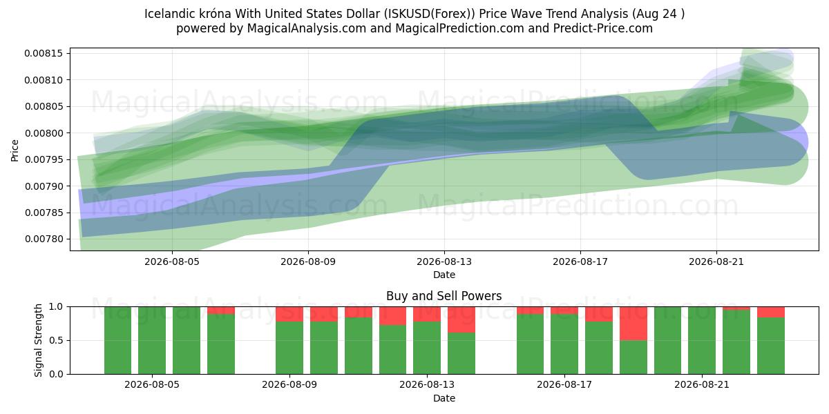  冰岛克朗兑美元 (ISKUSD(Forex)) Support and Resistance area (23 Aug) 