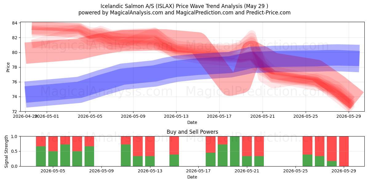  Icelandic Salmon A/S (ISLAX) Support and Resistance area (28 May) 