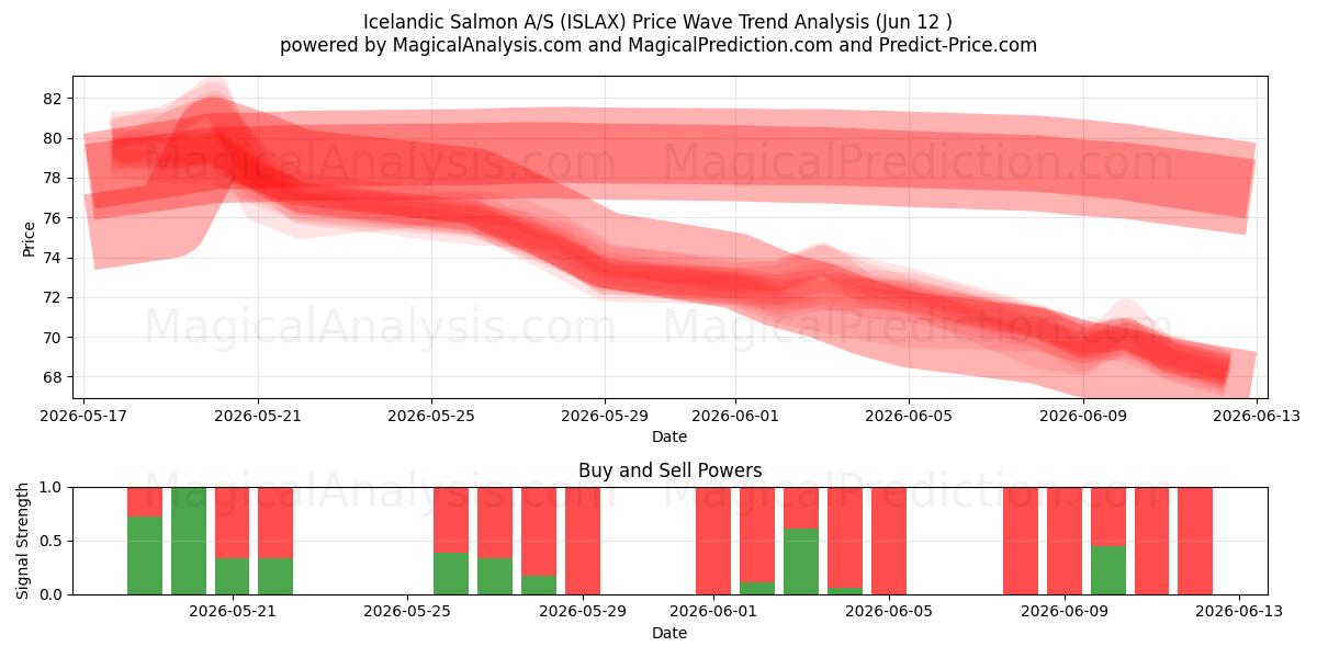  Icelandic Salmon A/S (ISLAX) Support and Resistance area (11 Jun) 