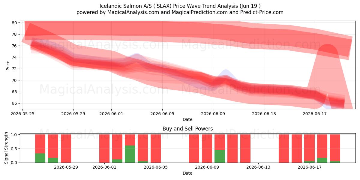  Icelandic Salmon A/S (ISLAX) Support and Resistance area (18 Jun) 