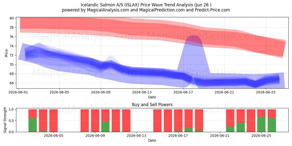  Icelandic Salmon A/S (ISLAX) Support and Resistance area (25 Jun) 