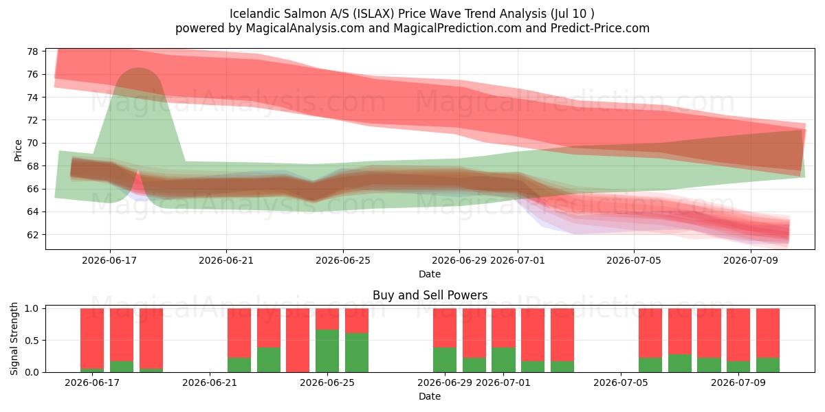  Icelandic Salmon A/S (ISLAX) Support and Resistance area (09 Jul) 