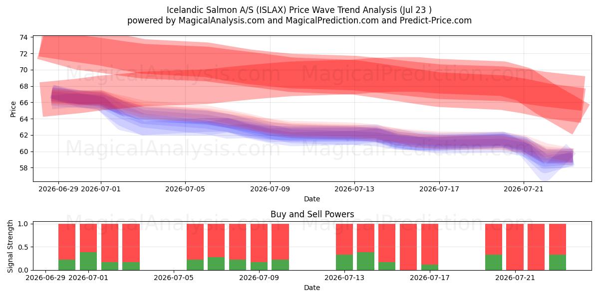  Icelandic Salmon A/S (ISLAX) Support and Resistance area (22 Jul) 