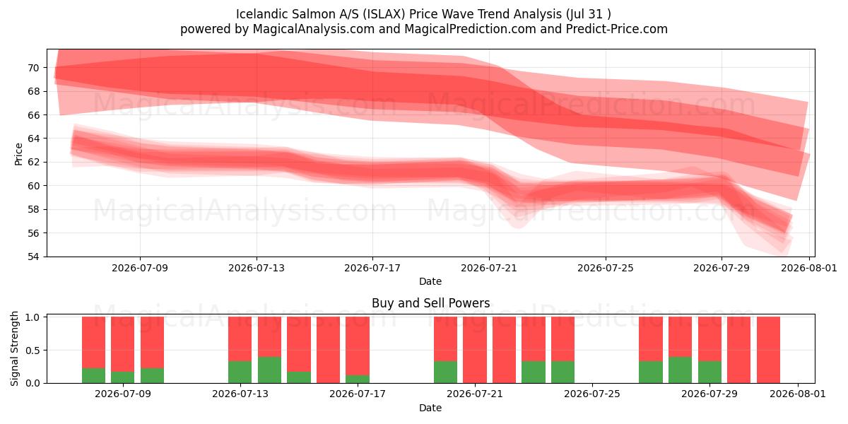  Icelandic Salmon A/S (ISLAX) Support and Resistance area (30 Jul) 