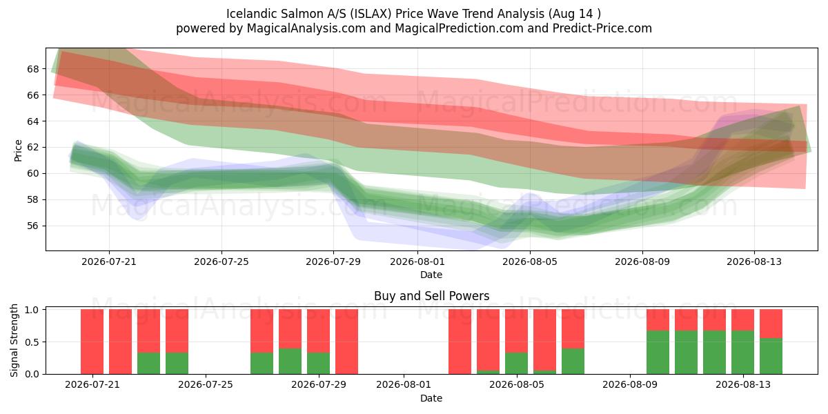  Icelandic Salmon A/S (ISLAX) Support and Resistance area (13 Aug) 