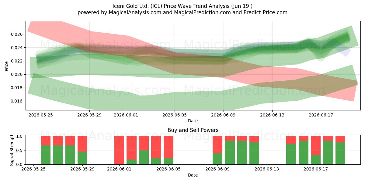  Iceni Gold Ltd. (ICL) Support and Resistance area (18 Jun) 
