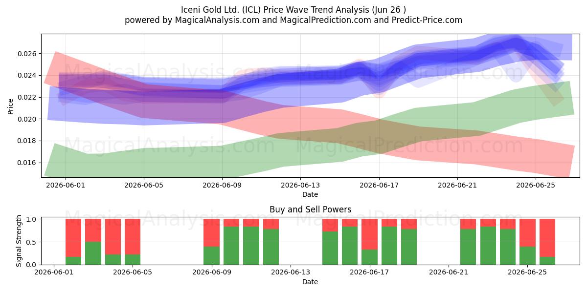  Iceni Gold Ltd. (ICL) Support and Resistance area (25 Jun) 