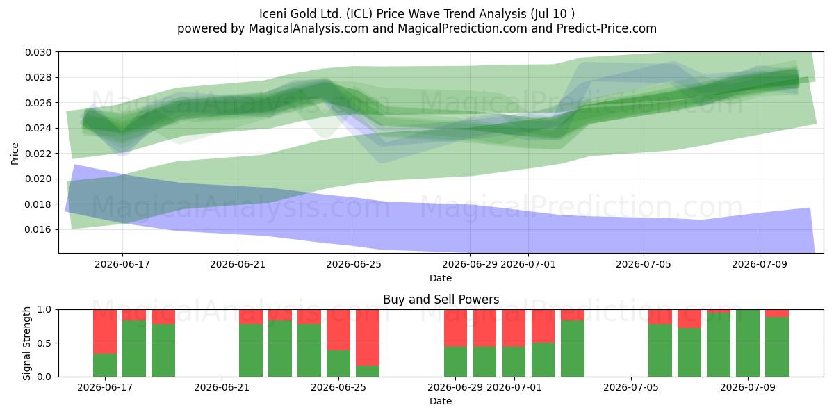  Iceni Gold Ltd. (ICL) Support and Resistance area (09 Jul) 