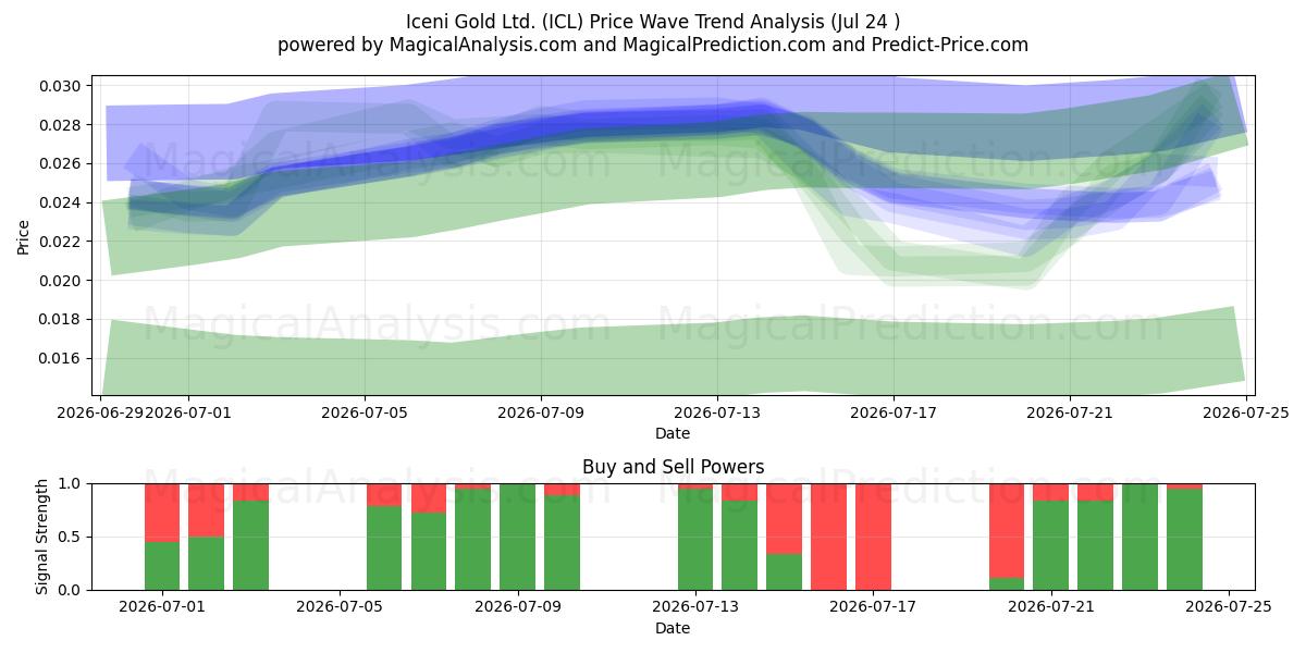  Iceni Gold Ltd. (ICL) Support and Resistance area (23 Jul) 