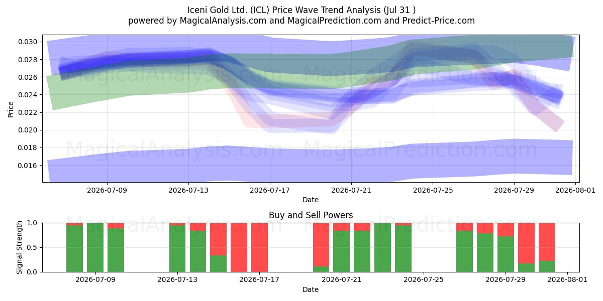  Iceni Gold Ltd. (ICL) Support and Resistance area (30 Jul) 