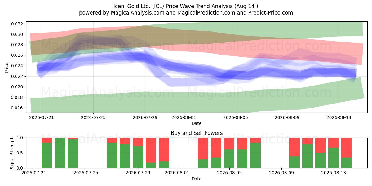  Iceni Gold Ltd. (ICL) Support and Resistance area (13 Aug) 