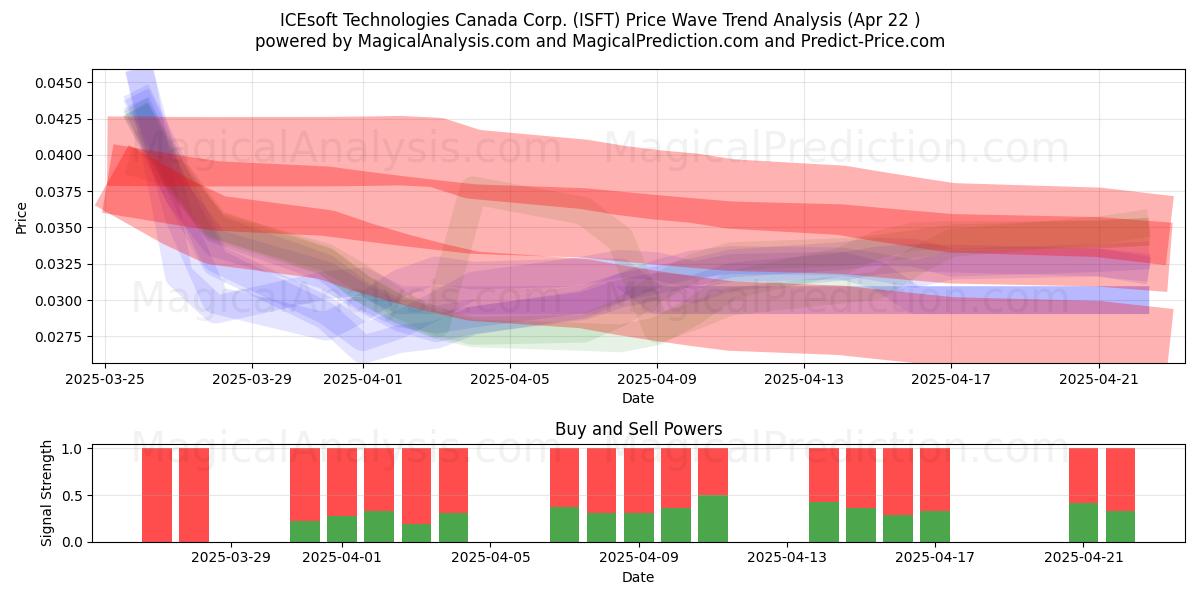  ICEsoft Technologies Canada Corp. (ISFT) Support and Resistance area (22 Apr) 