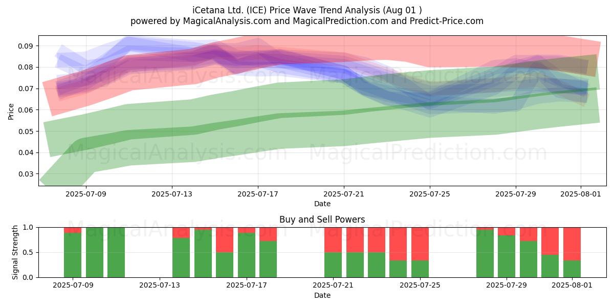  iCetana Ltd. (ICE) Support and Resistance area (31 Jul) 
