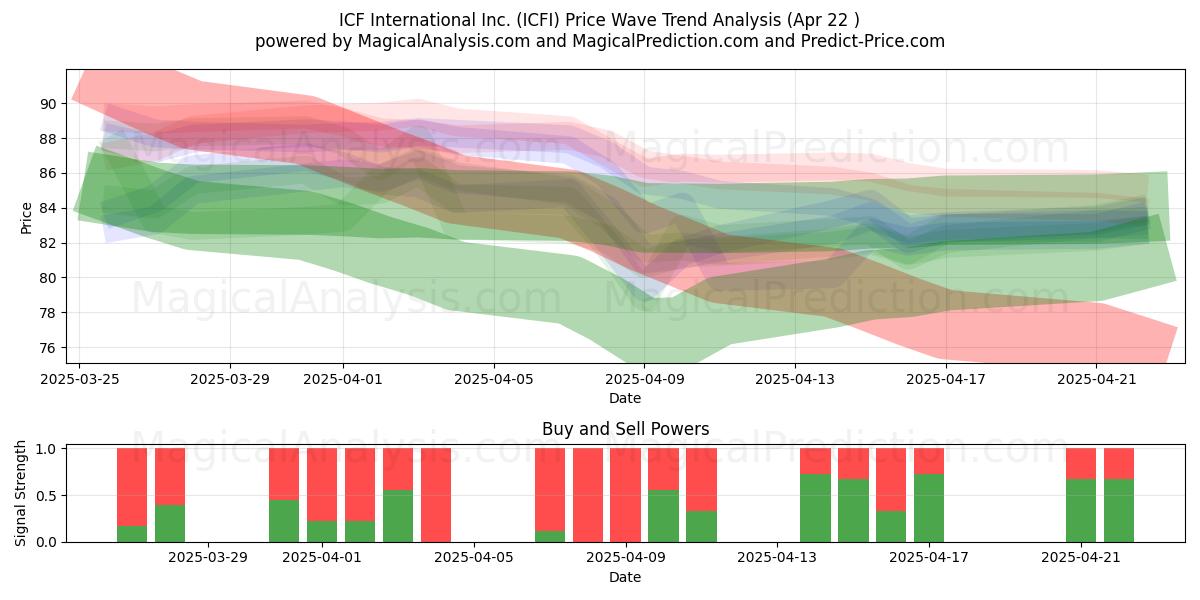  ICF International Inc. (ICFI) Support and Resistance area (22 Apr) 