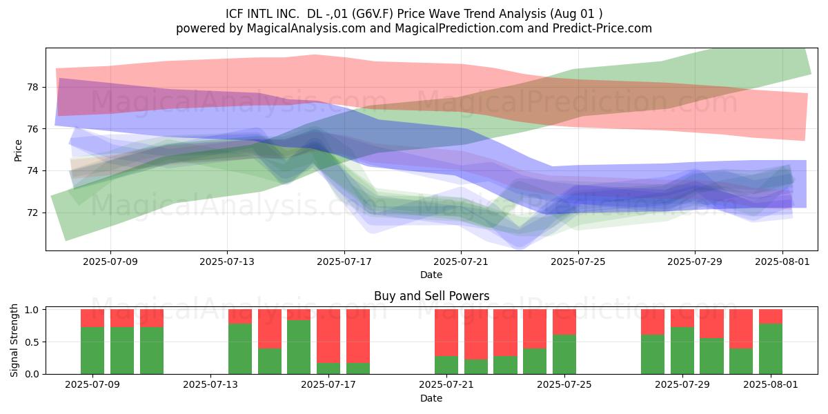  ICF INTL INC.  DL -,01 (G6V.F) Support and Resistance area (31 Jul) 