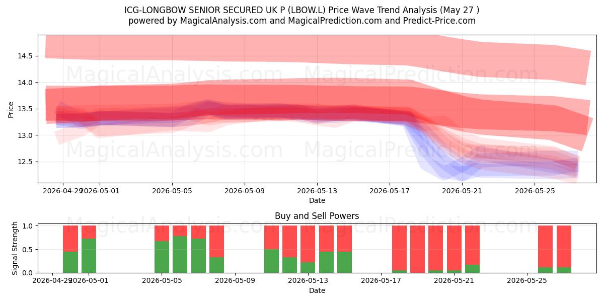  ICG-LONGBOW SENIOR SECURED UK P (LBOW.L) Support and Resistance area (26 Feb) 