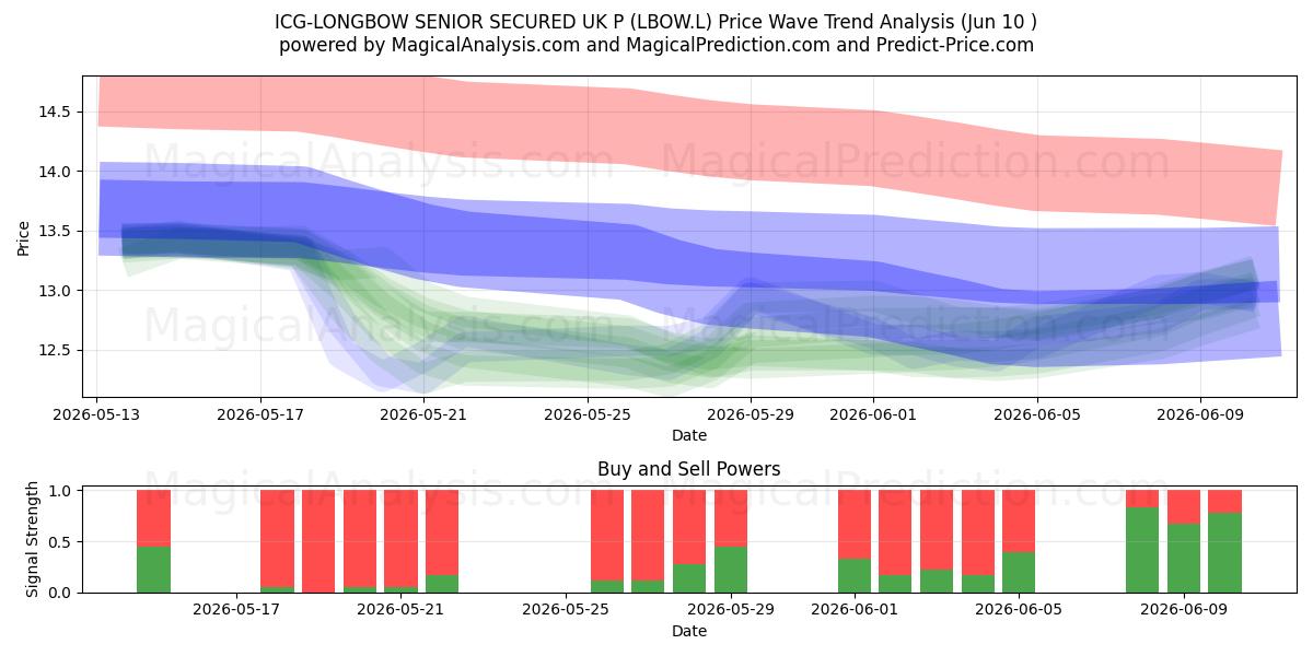  ICG-LONGBOW SENIOR SECURED UK P (LBOW.L) Support and Resistance area (09 Jun) 