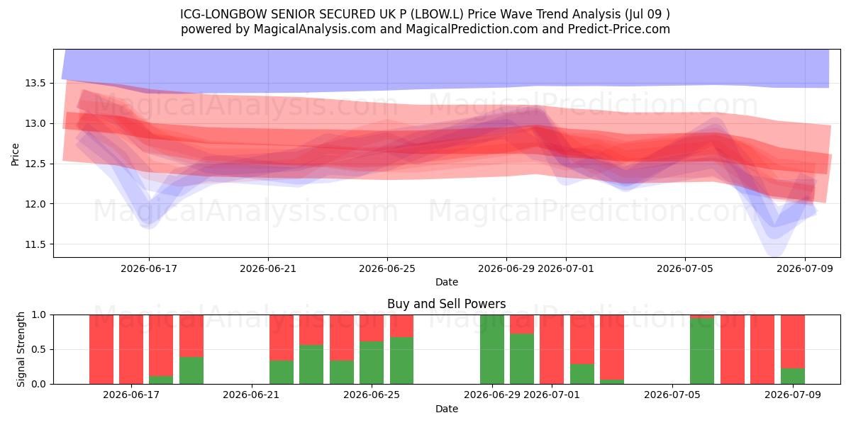  ICG-LONGBOW SENIOR SECURED UK P (LBOW.L) Support and Resistance area (08 Jul) 