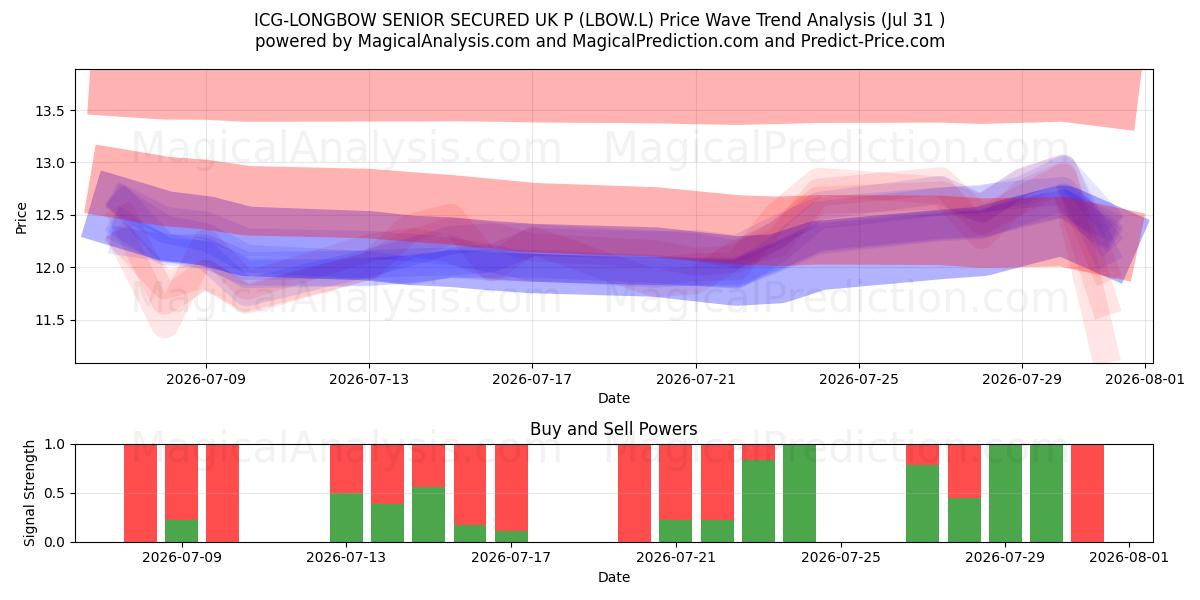  ICG-LONGBOW SENIOR SECURED UK P (LBOW.L) Support and Resistance area (30 Jul) 