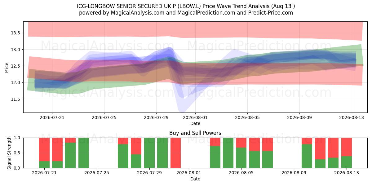 ICG-LONGBOW SENIOR SECURED UK P (LBOW.L) Support and Resistance area (12 Aug) 