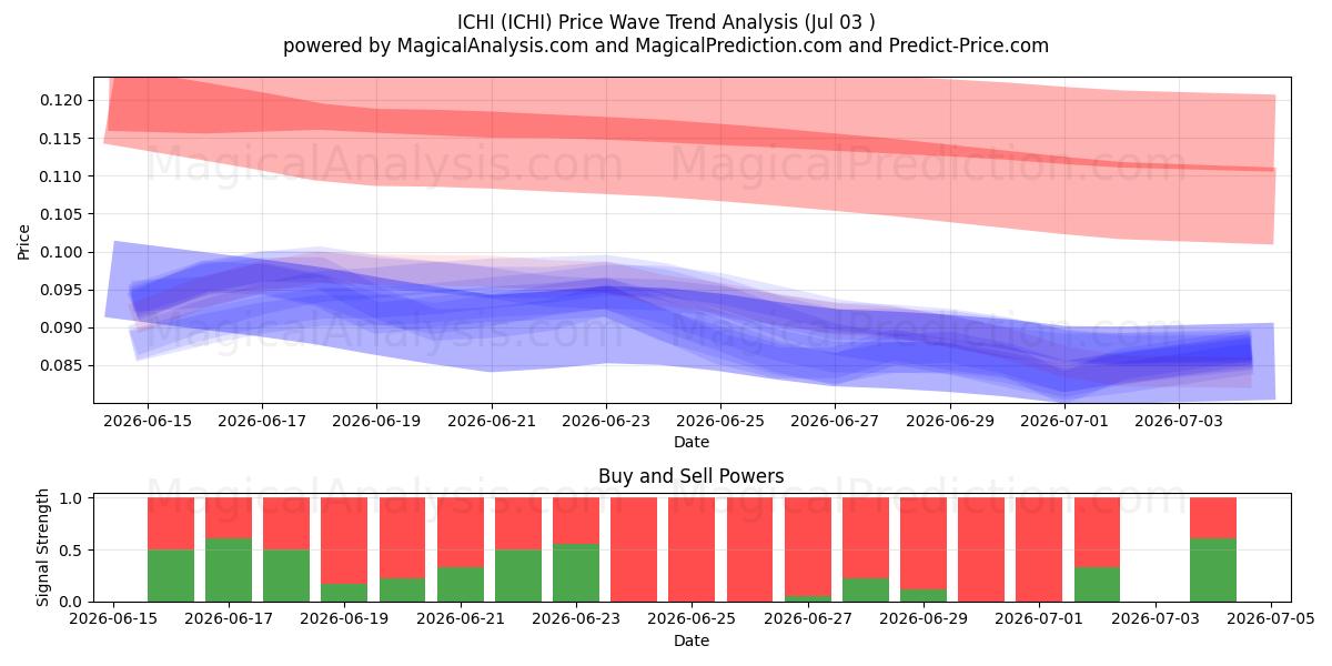  ICHI (ICHI) Support and Resistance area (02 Jul) 