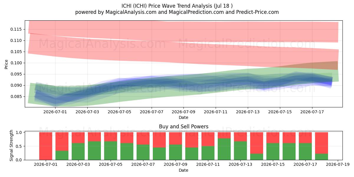  إيتشي (ICHI) Support and Resistance area (17 Jul) 