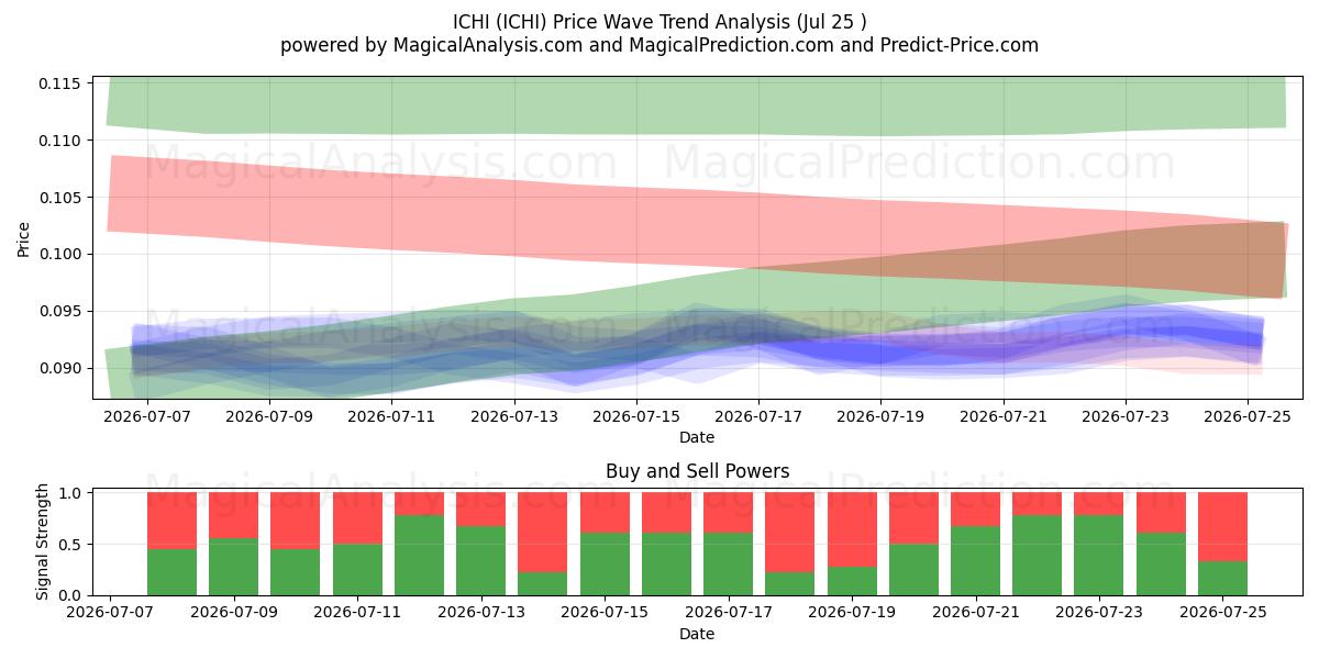  ICHI (ICHI) Support and Resistance area (24 Jul) 