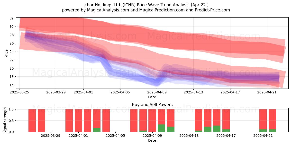  Ichor Holdings Ltd. (ICHR) Support and Resistance area (22 Apr) 