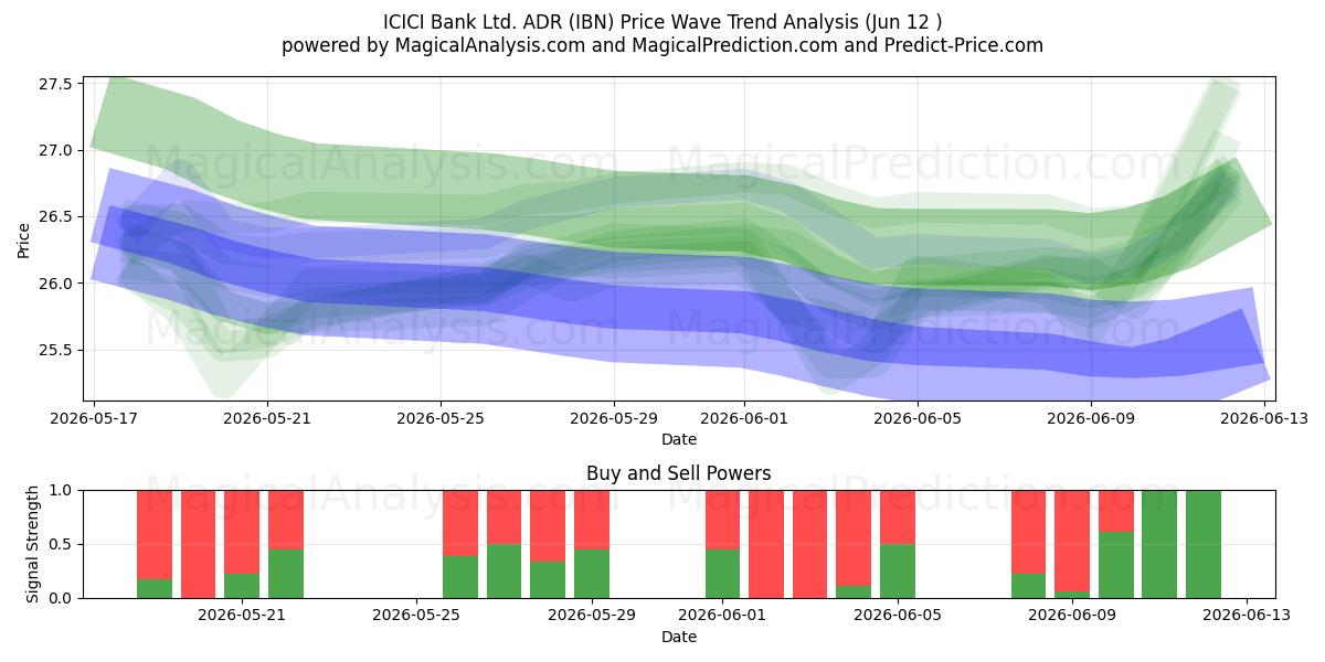  ICICI Bank Ltd. ADR (IBN) Support and Resistance area (11 Jun) 