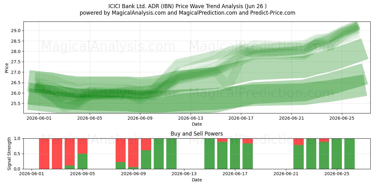  ICICI Bank Ltd. ADR (IBN) Support and Resistance area (25 Jun) 