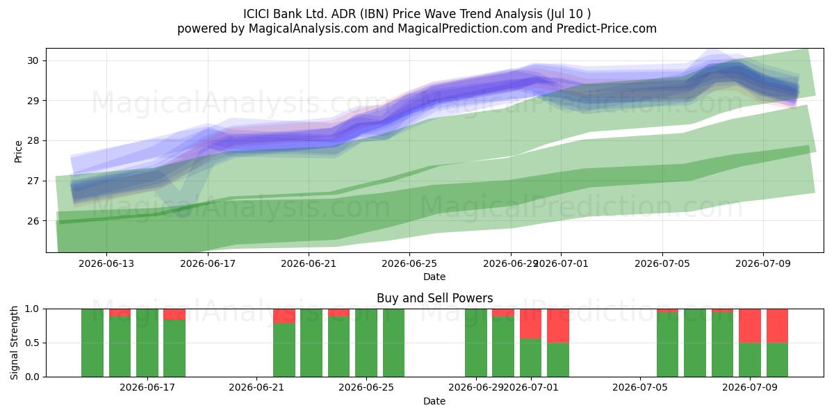  ICICI Bank Ltd. ADR (IBN) Support and Resistance area (09 Jul) 