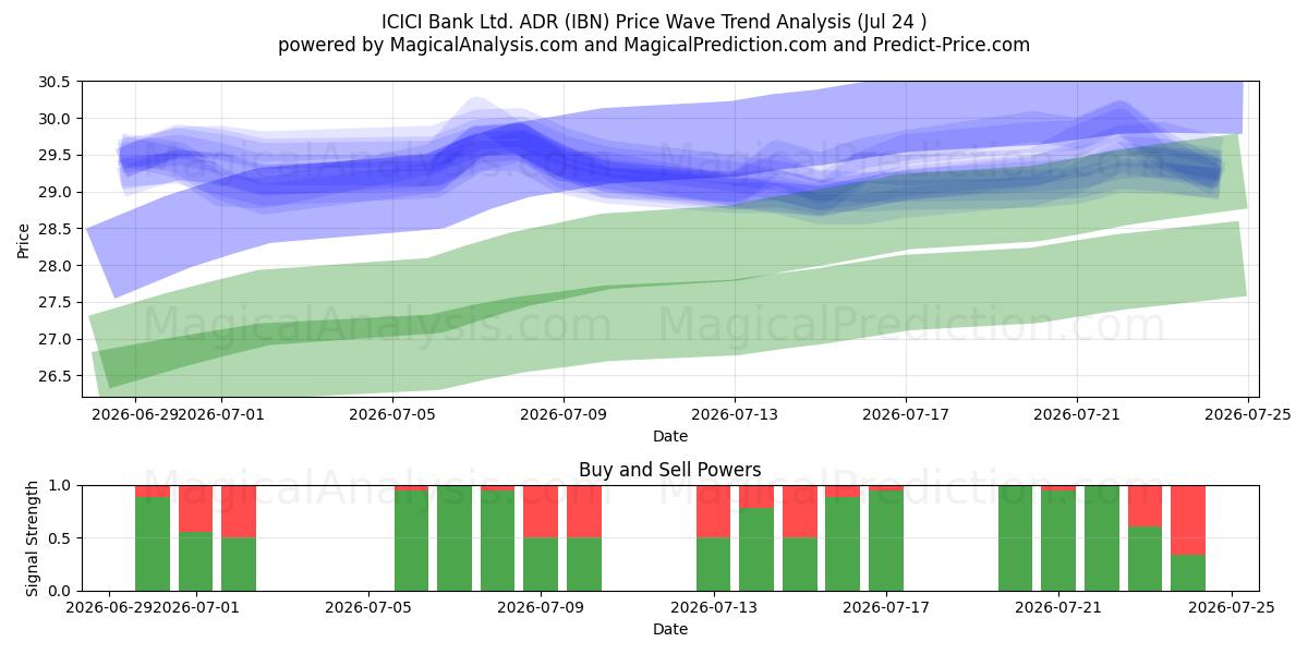  ICICI Bank Ltd. ADR (IBN) Support and Resistance area (23 Jul) 