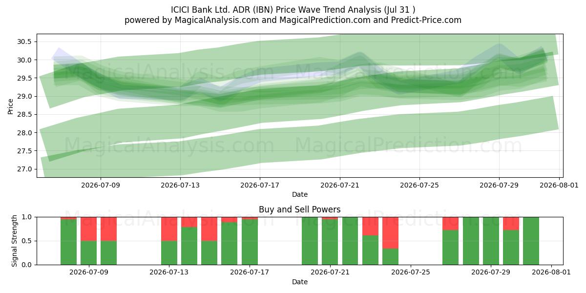  ICICI Bank Ltd. ADR (IBN) Support and Resistance area (30 Jul) 