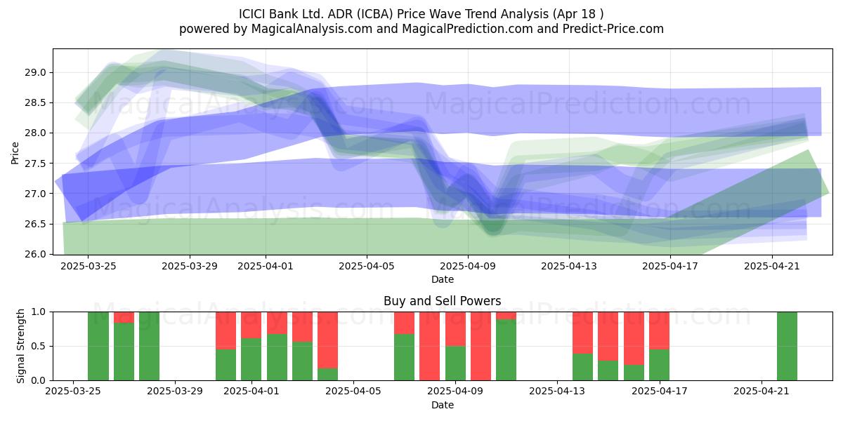  ICICI Bank Ltd. ADR (ICBA) Support and Resistance area (18 Apr) 