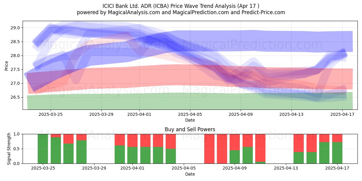  ICICI Bank Ltd. ADR (ICBA) Support and Resistance area (17 Apr) 
