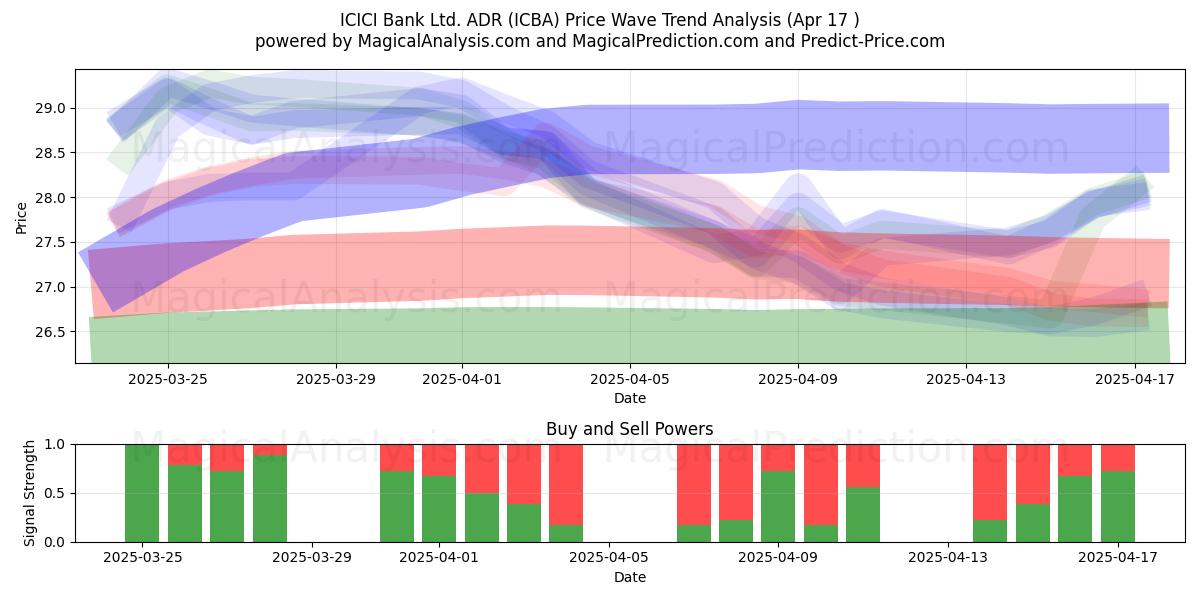  ICICI Bank Ltd. ADR (ICBA) Support and Resistance area (17 Apr) 